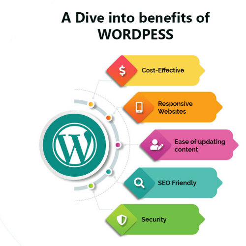 WordPress Website Development